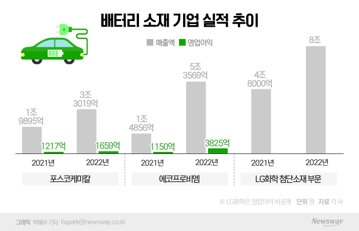 믿을 건 배터리 뿐…실적 피크 소재업체 투자도 역대급