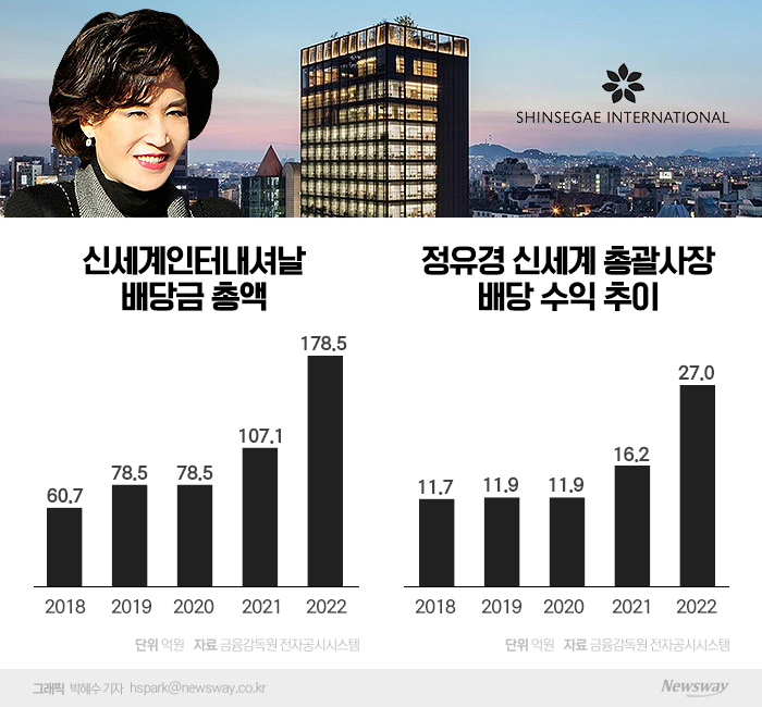 역대 최고 실적 신세계인터내셔널, 외형 확대에 통큰 배당