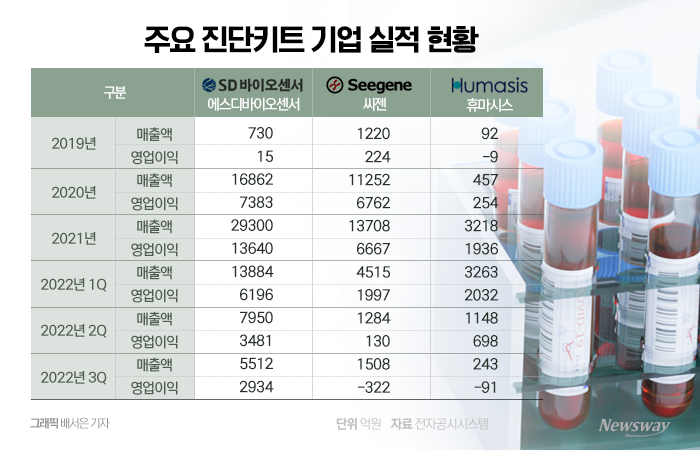 어두운 앞 날…특수 끝 진단키트 기업들