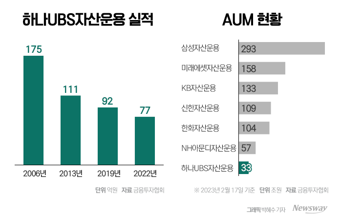 새출발 하나자산운용, 하나증권 품에서 부활 노린다