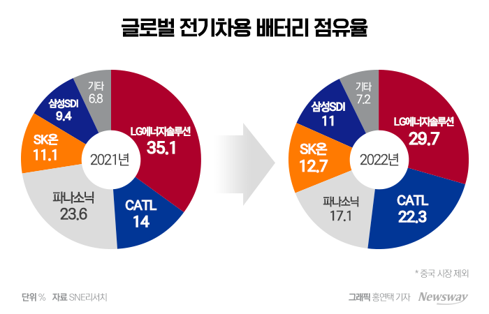 K배터리 안도의 한숨…핵심광물 한국서 가공해도 보조금 받는다(종합)