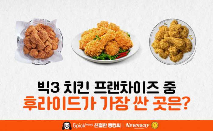 [친절한 랭킹씨]빅3 치킨 프랜차이즈 중 후라이드가 가장 싼 곳은?
