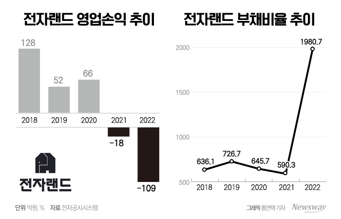 전자랜드, 수익성 빨간불…향후 대책은
