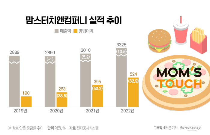 1만원대 맘스피자, 가성비 앞세워 내년 가맹점 200곳 목표