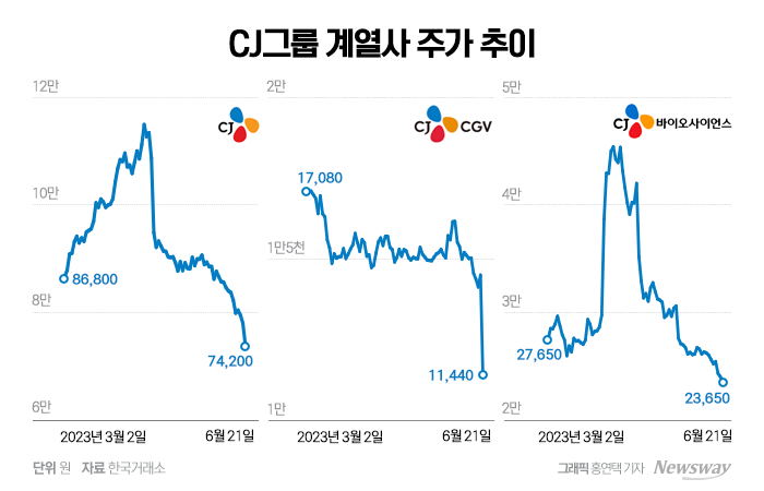 [stock&톡]CJ그룹주, CGV 살리기에 줄줄이 급락