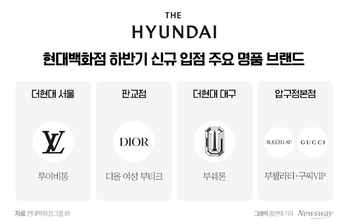 수요 둔화에도 힘준다…명품 전면 내건 현대百의 자신감