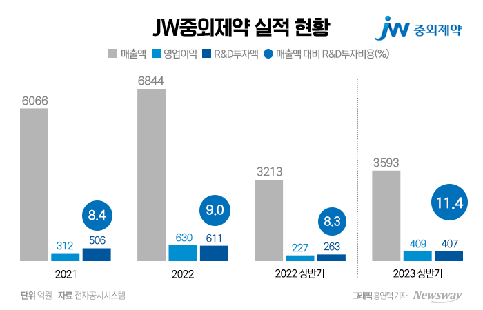 수액·전문약으로 돈 번 JW중외, R&D 투자 집중