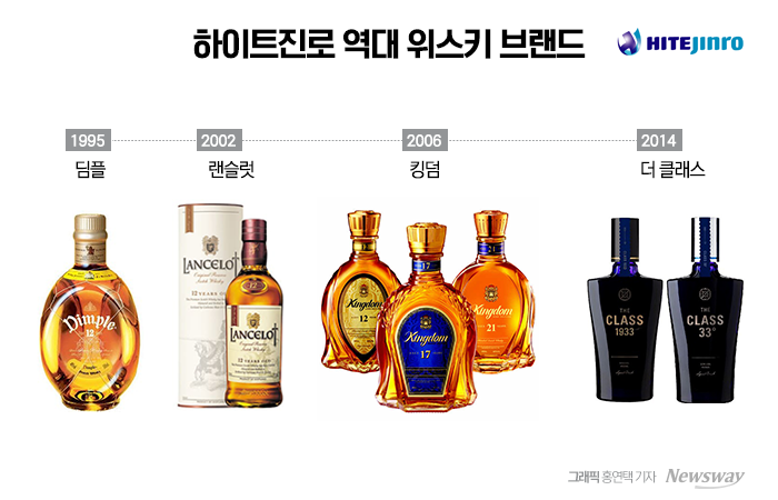 위스키 시장 성장세…하이트진로, 윈저 품고 재도전?