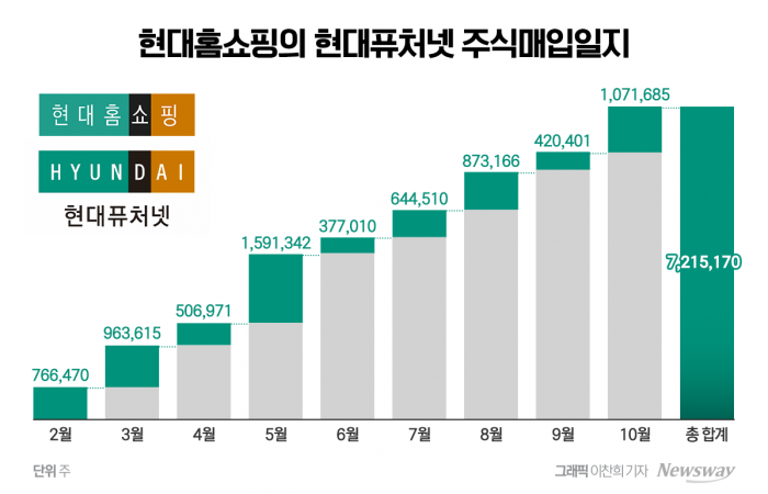 퓨처넷 기업가치 띄워라…지분 확대하는 현대홈쇼핑