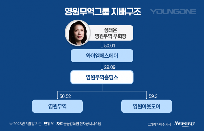 말 많고 탈 많은 성래은의 YMSA…영원무역의 뒷배는 어떤 회사?