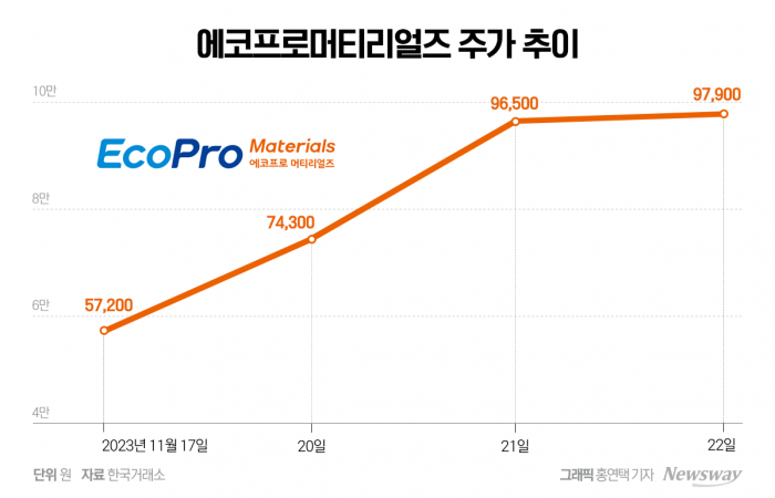 에코프로머티, 상장하자마자 돈 복사기 등극