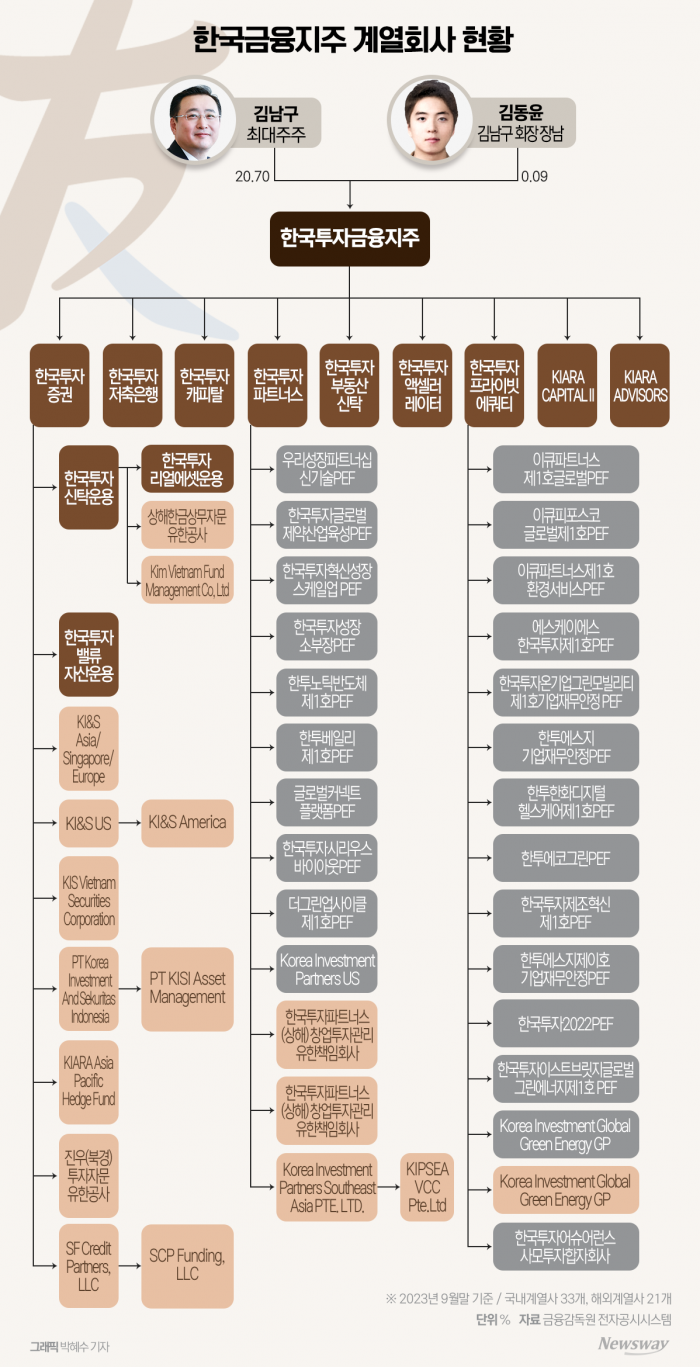 [지배구조 2023｜한국금융지주①]20%로 지배력 굳힌 김남구 회장