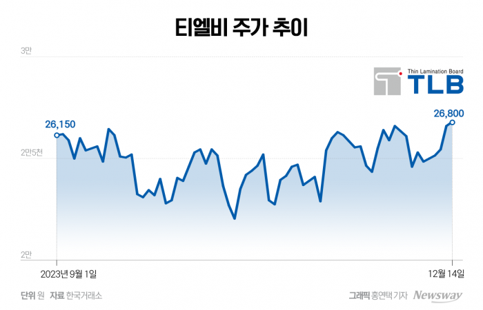 [stock&톡]티엘비, 4분기 흑자 전환 기대…주가 전망도 긍정적