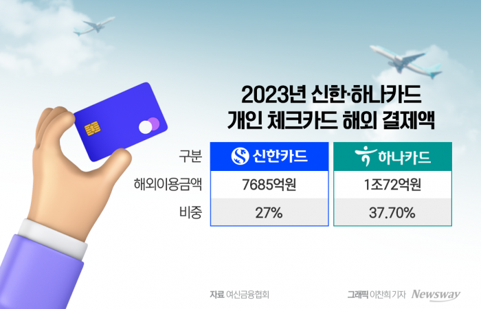 잘나가는 트래블로그…신한카드, 쏠트래블로 잡는다
