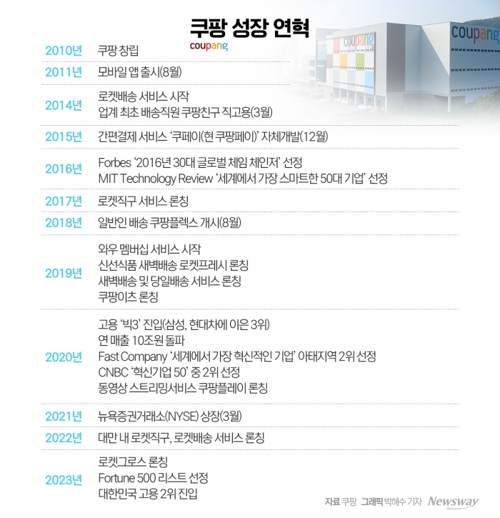 [쿠팡 첫 연간 흑자]모두가 망한다던 쿠팡, 로켓 신화 쏘기까지