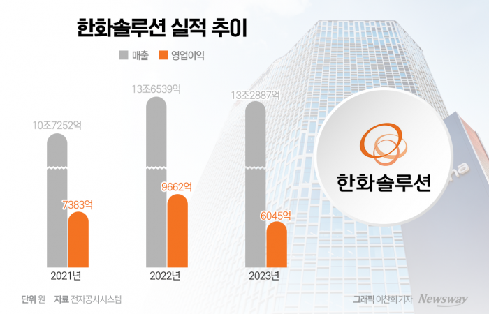 한화솔루션, 4년 만에 배당 재개…실적 자신있다