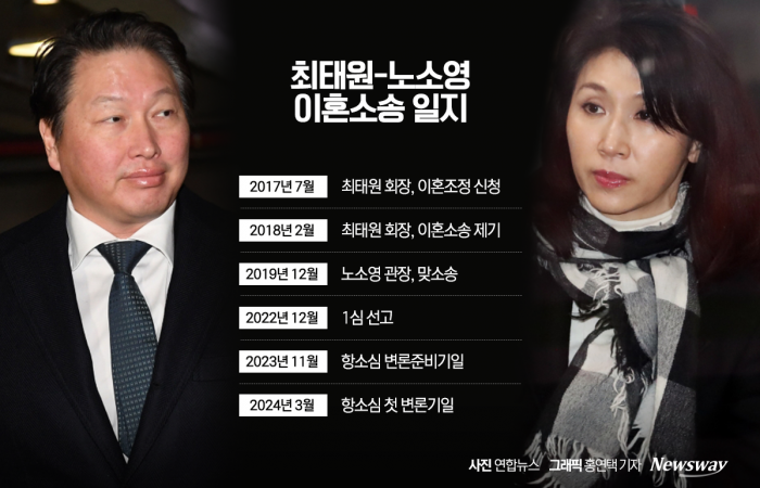 법정에서 대면한 최태원-노소영…이혼소송 항소심 내달 마무리