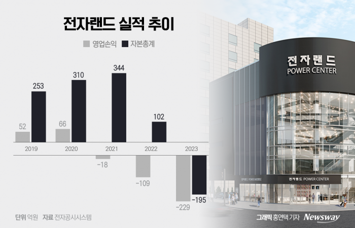 겹겹이 쌓인 악재…전자랜드, 재무구조도 비상