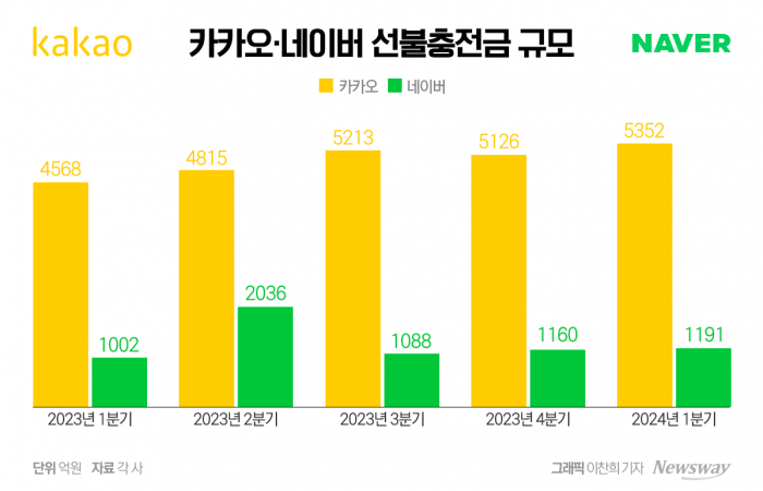 치열한 페이경쟁…선불충전금, 카카오페이 압승