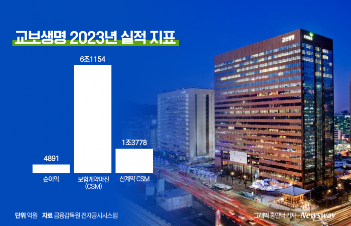 교보생명, 제3보험 프로젝트 드라이브…상품 출시 러시