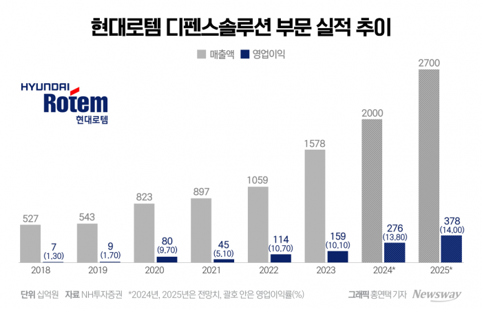 [밸류업 K방산]현금 두둑한 현대로템, 로봇·AI 미래전장 이끈다