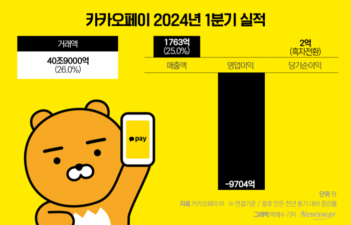 카카오페이, 1분기 순익 흑자전환…신원근 2기 시너지 집중한다(종합)