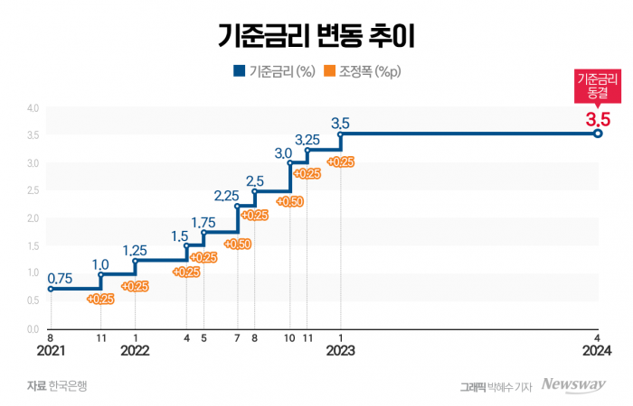 한은, 기준금리 3.5% 11차례 연속 동결…대내외 리스크 여전 '긴축' 유지(종합)