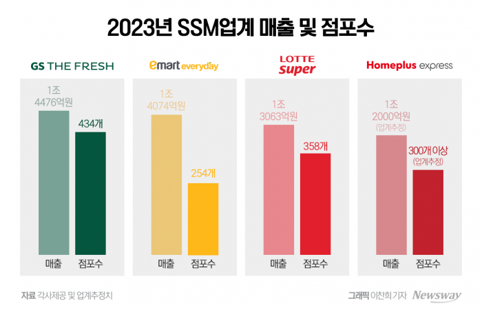 매물 나온 홈플러스 익스프레스…SSM 판도 바뀌나