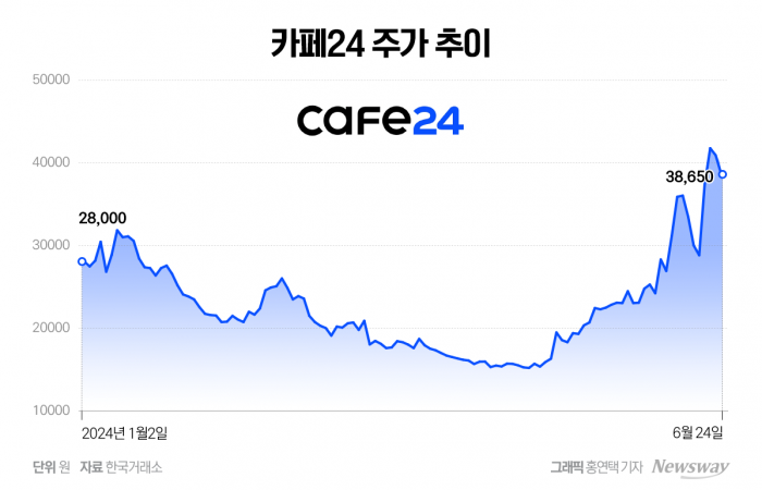 [stock&톡]세계 최초 유튜브 쇼핑 도입에 주가 대박 난 카페24