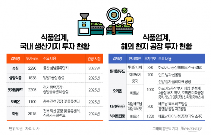 제대로 터진 K-푸드…식품업계, 생산기지 늘리기 바쁘다