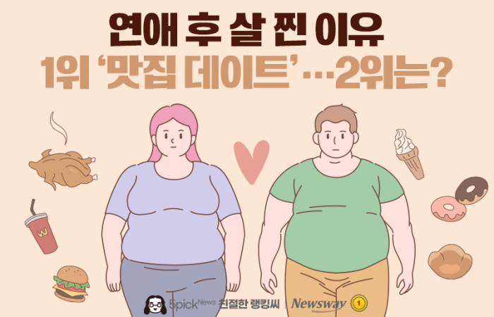 [친절한 랭킹씨]연애 후 살 찐 이유 1위 맛집 데이트…2위는?