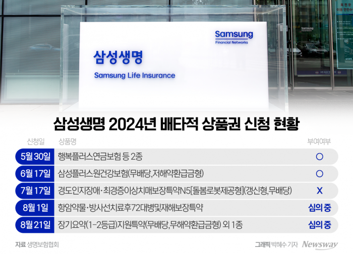 올해만 5번째 배타적사용권 신청…제3보험 사활 건 삼성생명