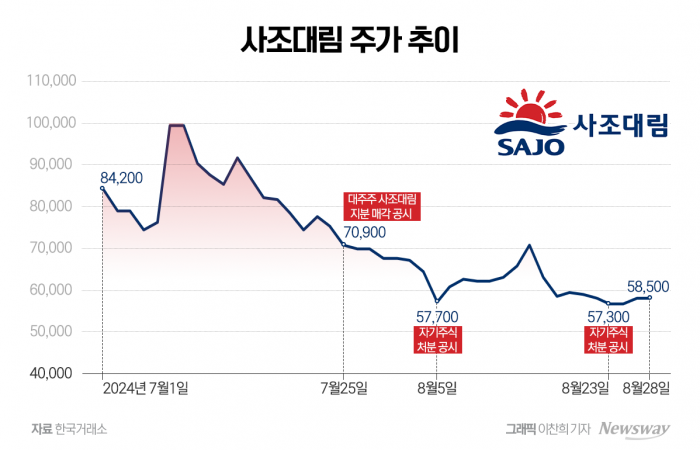 최대 실적에도 후퇴하는 사조대림 주가…멀어지는 목표가 16만원