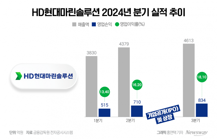 HD현대마린솔루션 상장 반년…수주·실적·재무구조 합격점