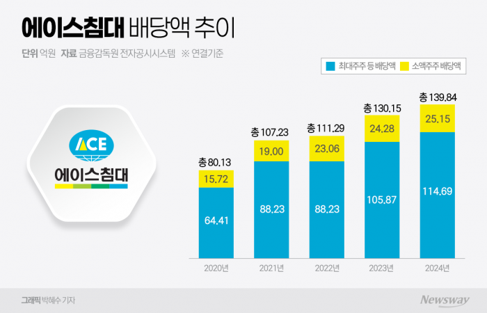 에이스침대 오너 일가 고배당 의혹 제기