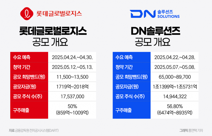 롯데글로벌로지스·DN솔루션즈, 내달 상장…같은 구주매출, 다른 속사정