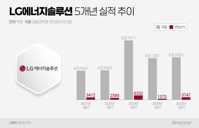 1분기 흑자전환 성공한 LG엔솔…운영 효율화로 불확실성 극복(종합)