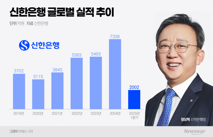 글로벌 실적 1위 신한은행, 폴란드 지점 개설 초읽기