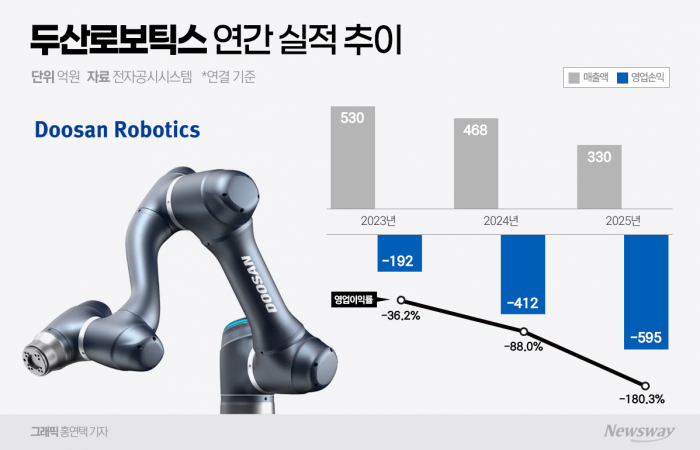 두산로보틱스, 매출 줄고 사상 최대적자…올해 분수령