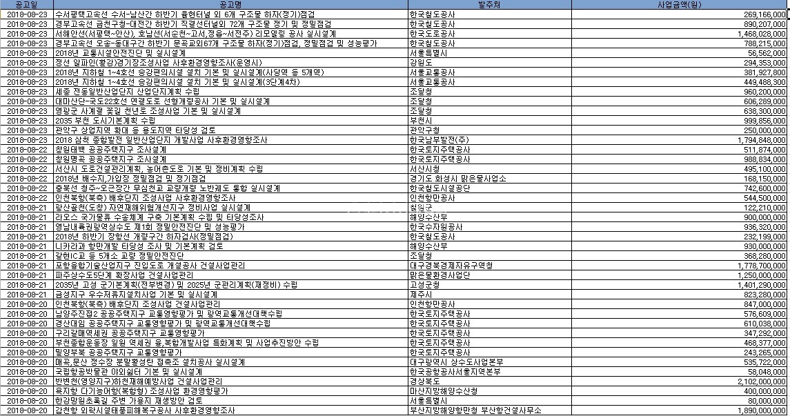 8월 4주 엔지니어링 주간 입낙찰동향