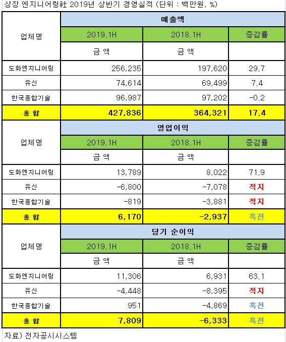 상반기 상장 건설 ENG 3社 성적표, 도화 제외 수익성 마이너스