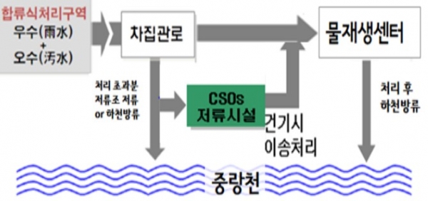 서울시, 2022년까지 중랑천 저류조 세운다