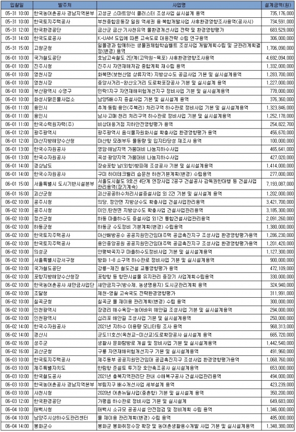 6월 1주 엔지니어링 주간 입낙찰 동향