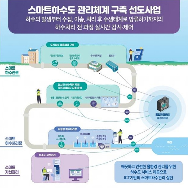대구시, 스마트하수도 관리시스템 구축에 674억원 투자