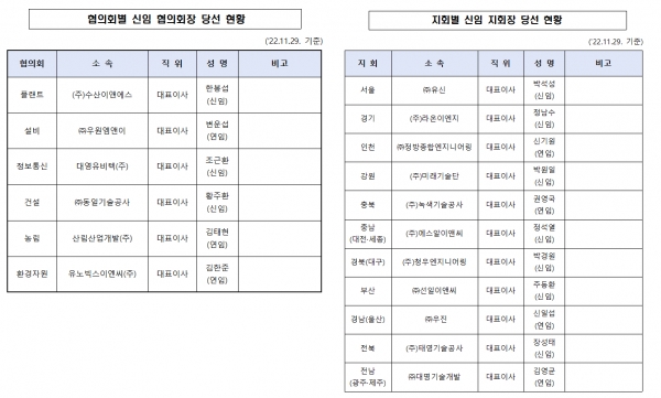 한국엔지니어링협회, 신임 협의회장‧지회장 선출
