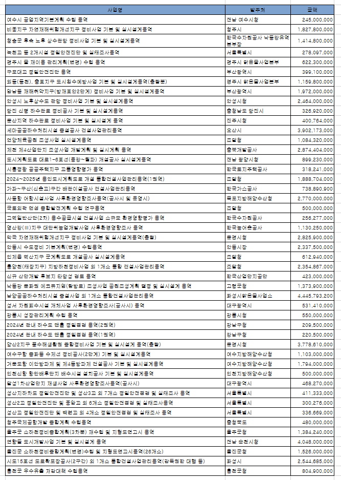 2월 3주 엔지니어링 주간 입낙찰 동향