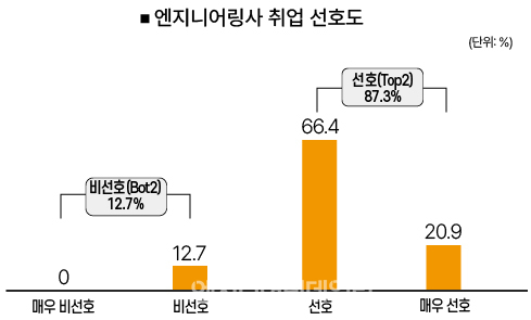 [엔지니어링사 인식도 실태조사]현장에선 탈토 외치지만...취준생 87% 엔지니어링사 입사 원해