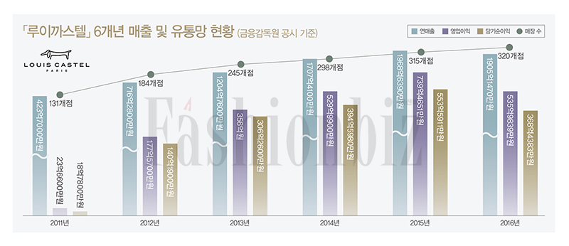 「루이까스텔」 해외도 통했다!