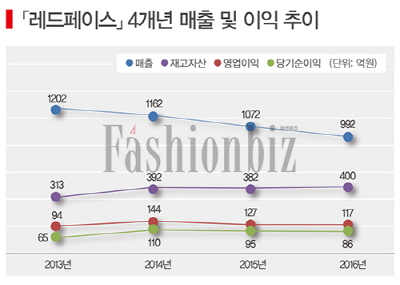 「레드페이스」 2000억 롱런 히트