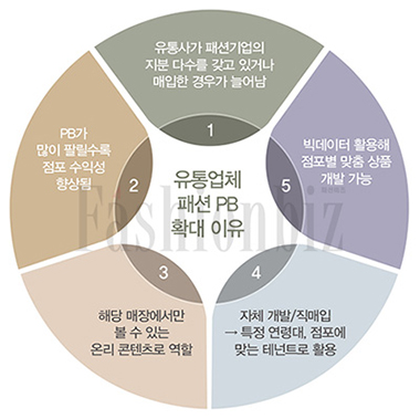 신세계 ‘시코르’ 현대 ‘언더라이즈’ 롯데 ‘엘리든’빅 3 유통, 패션 PB 업그레이드!